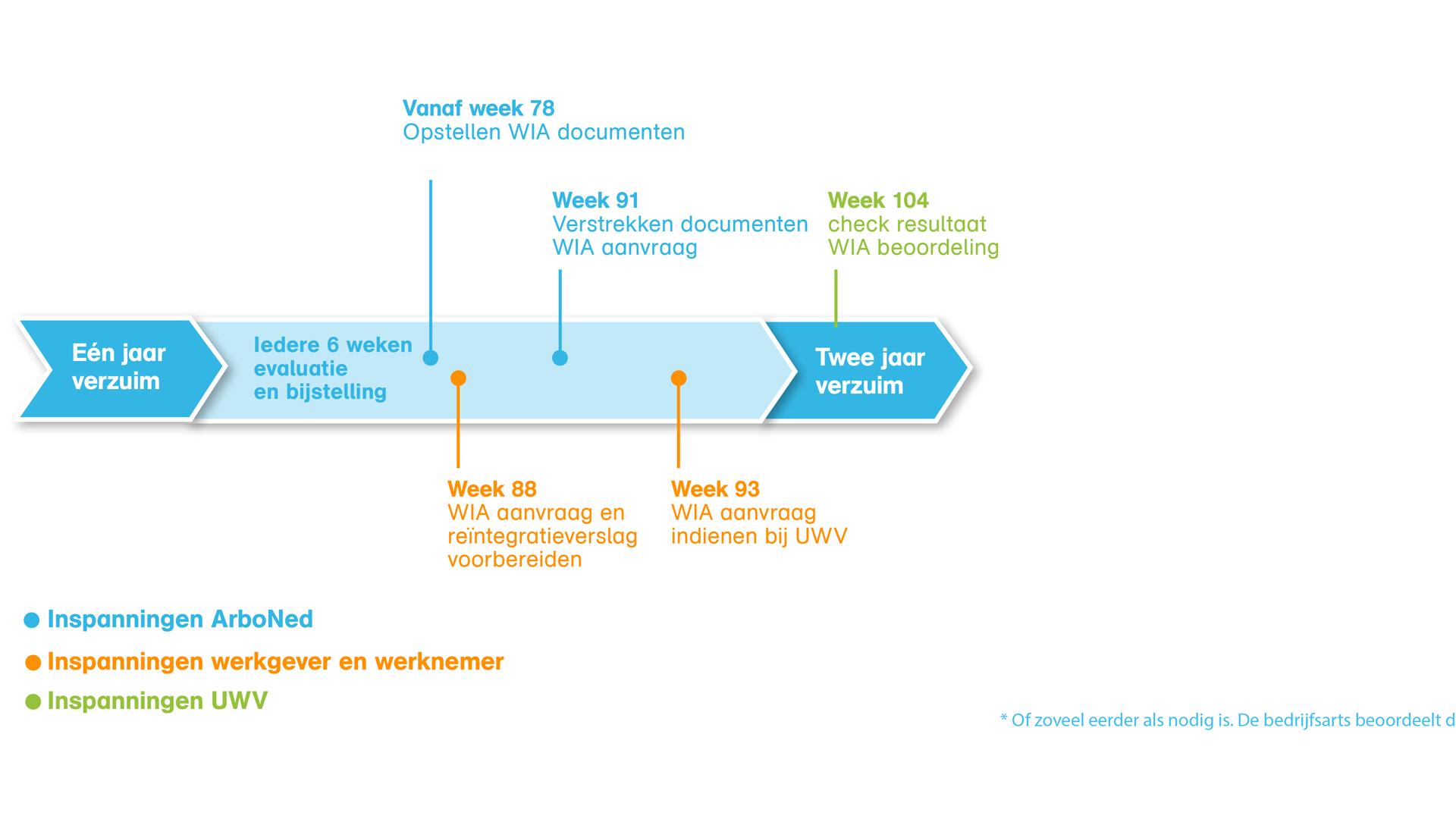 Wet verbetering poortwachter: dit moet u weten | ArboNed